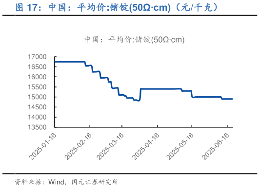 谁知道中国：平均价:锗锭50cm（元千克）