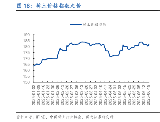 各位网友请教一下稀土价格指数走势