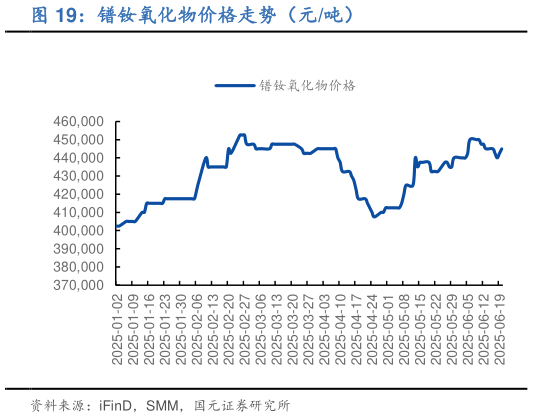 谁能回答镨钕氧化物价格走势（元吨）