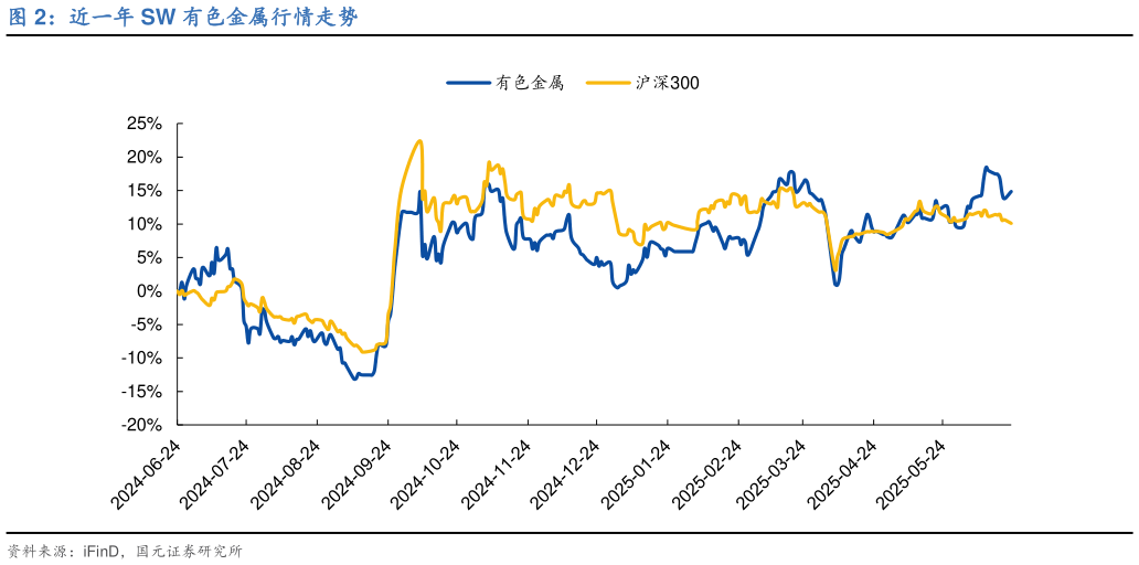 想问下各位网友近一年 SW 有色金属行情走势