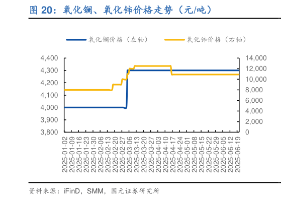 想关注一下氧化镧、氧化铈价格走势（元吨）