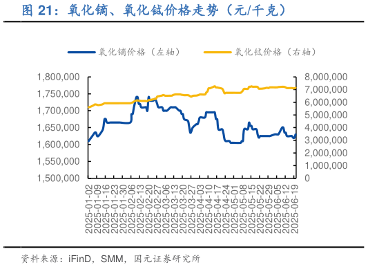 如何看待氧化镝、氧化铽价格走势（元千克）