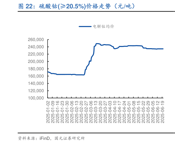 谁知道硫酸钴20.5%价格走势（元吨）