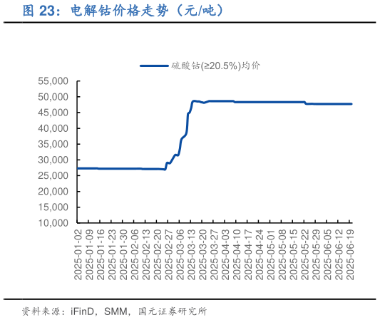 如何解释电解钴价格走势（元吨）