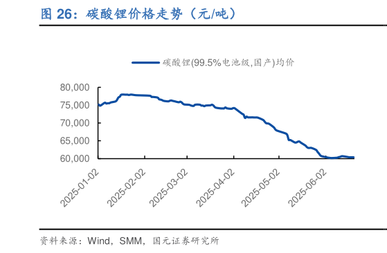 一起讨论下碳酸锂价格走势（元吨）