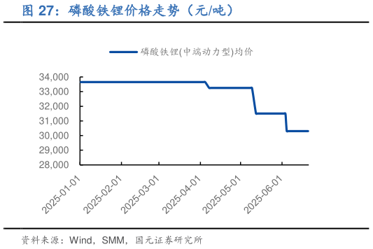 你知道磷酸铁锂价格走势（元吨）
