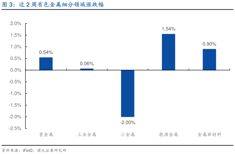 你知道近 2 周有色金属细分领域涨跌幅