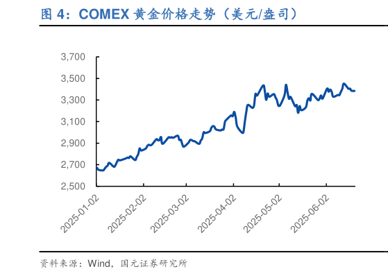 如何看待COMEX 黄金价格走势（美元盎司）