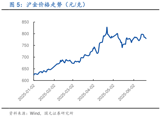 我想了解一下沪金价格走势（元克）