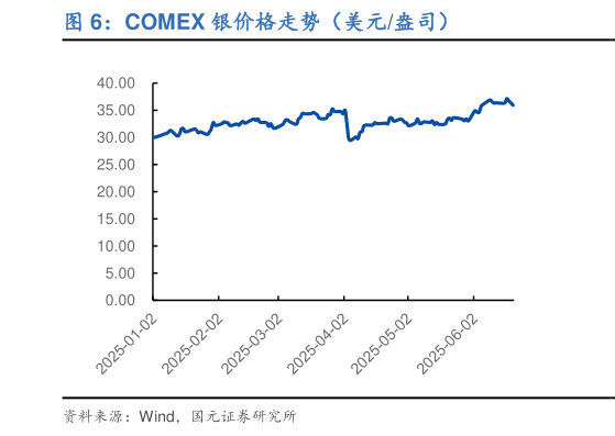 咨询大家COMEX 银价格走势（美元盎司）