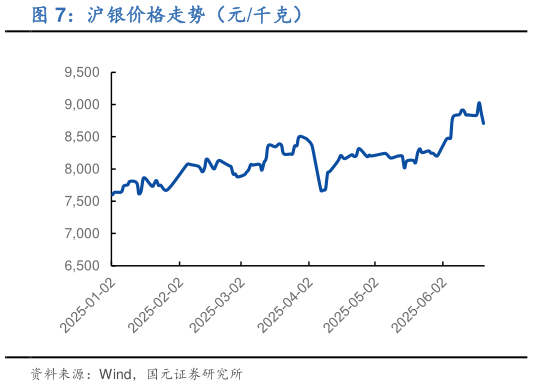 谁知道沪银价格走势（元千克）