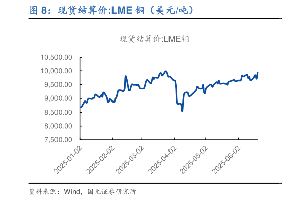 如何了解现货结算价:LME 铜（美元吨）