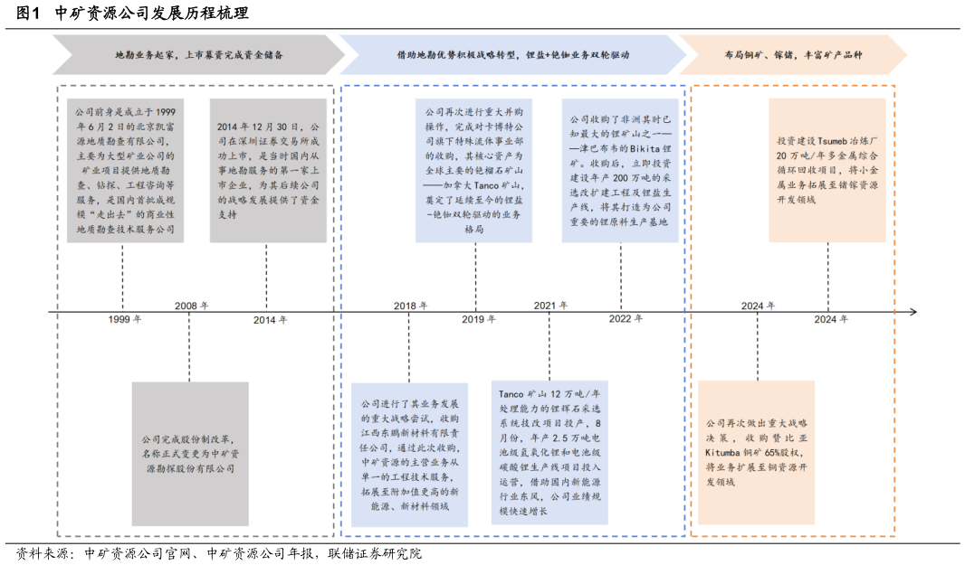 咨询大家中矿资源公司发展历程梳理