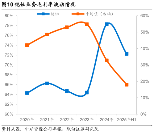 咨询大家铯铷业务毛利率波动情况