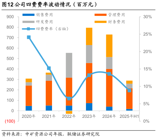 我想了解一下公司四费费率波动情况（百万元）