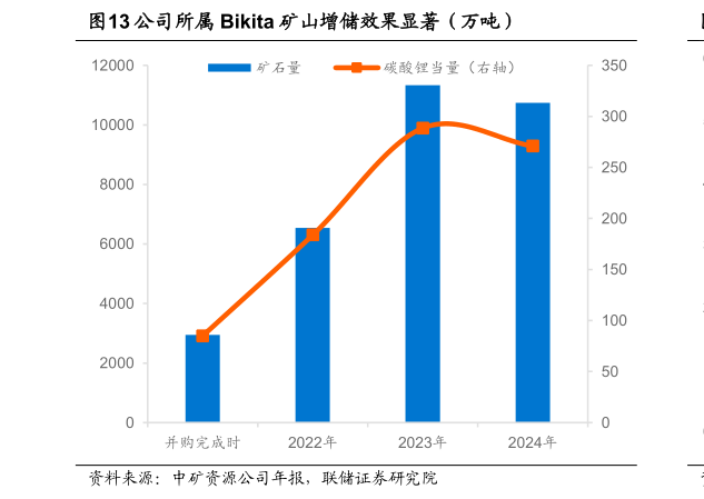 你知道公司所属 Bikita 矿山增储效果显著（万吨）