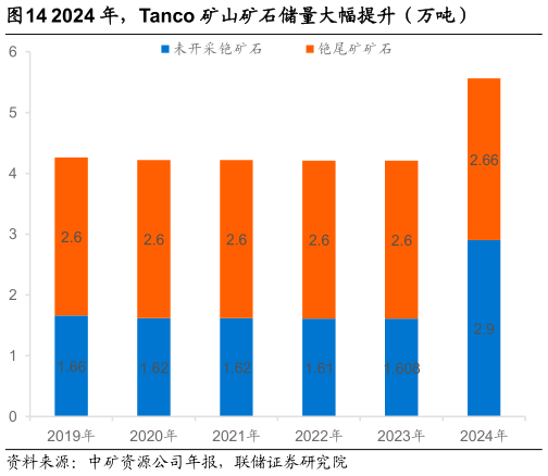一起讨论下2024 年，Tanco 矿山矿石储量大幅提升（万吨）