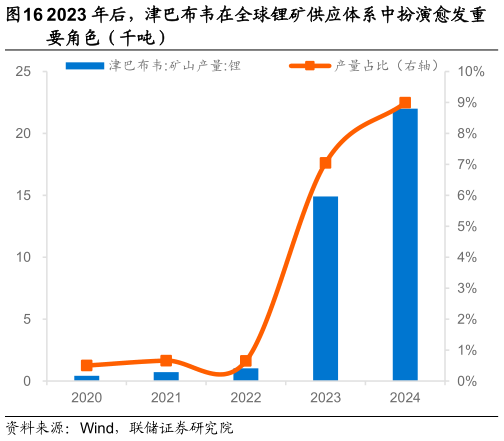 各位网友请教一下2023 年后，津巴布韦在全球锂矿供应体系中扮演愈发重