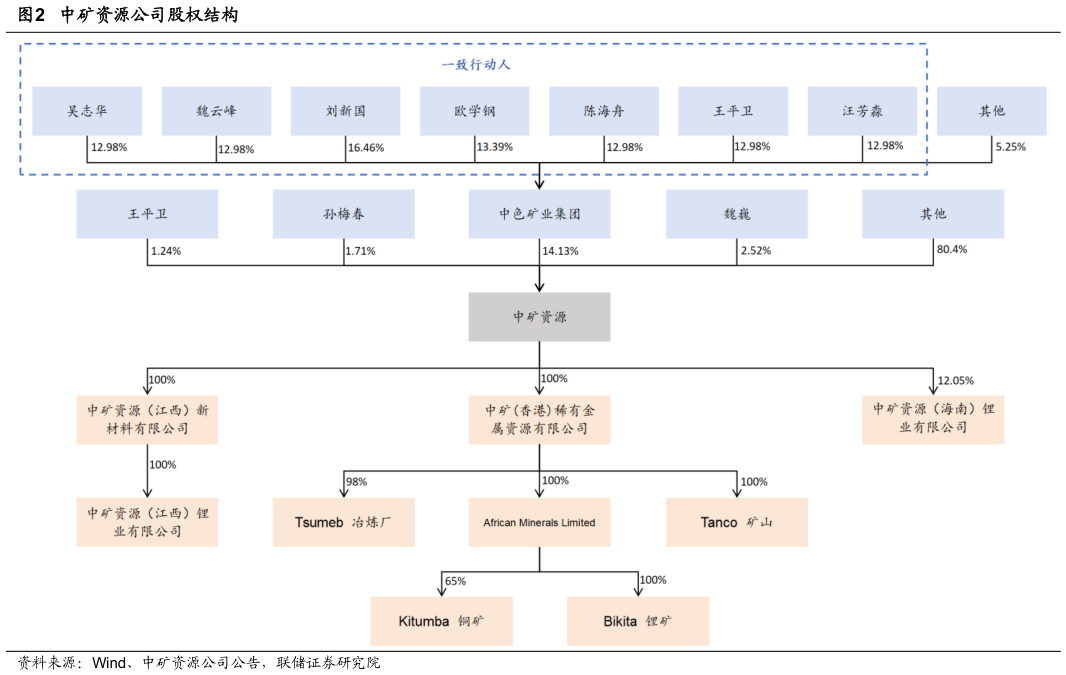 咨询大家中矿资源公司股权结构