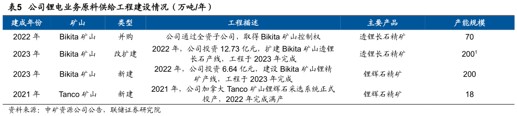 请问一下公司锂电业务原料供给工程建设情况（万吨年）