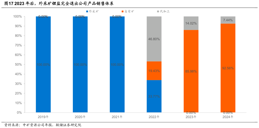 想问下各位网友2023 年后，外采矿锂盐完全退出公司产品销售体系