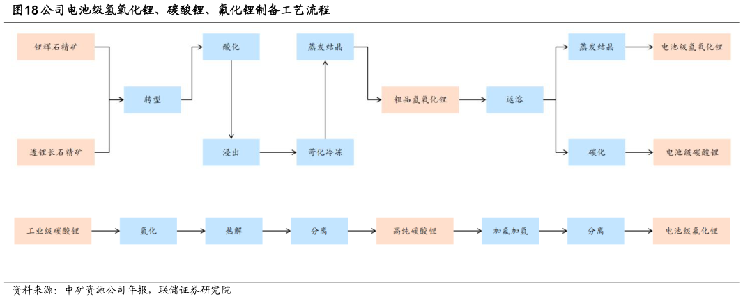 你知道公司电池级氢氧化锂、碳酸锂、氟化锂制备工艺流程
