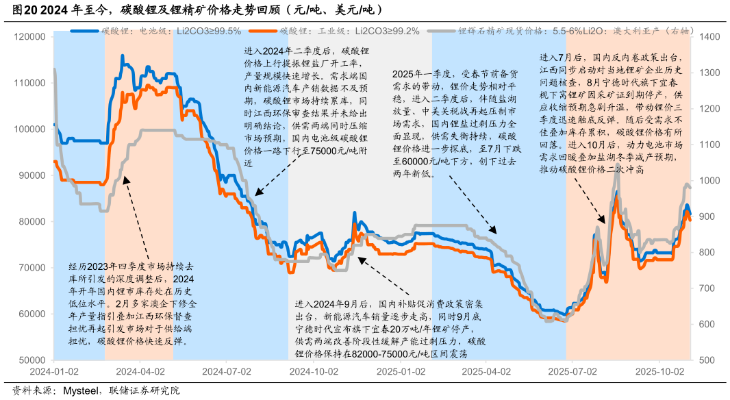 我想了解一下2024 年至今，碳酸锂及锂精矿价格走势回顾（元吨、美元吨）