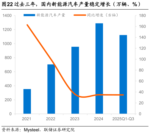 如何才能过去三年，国内新能源汽车产量稳定增长（万辆、%）