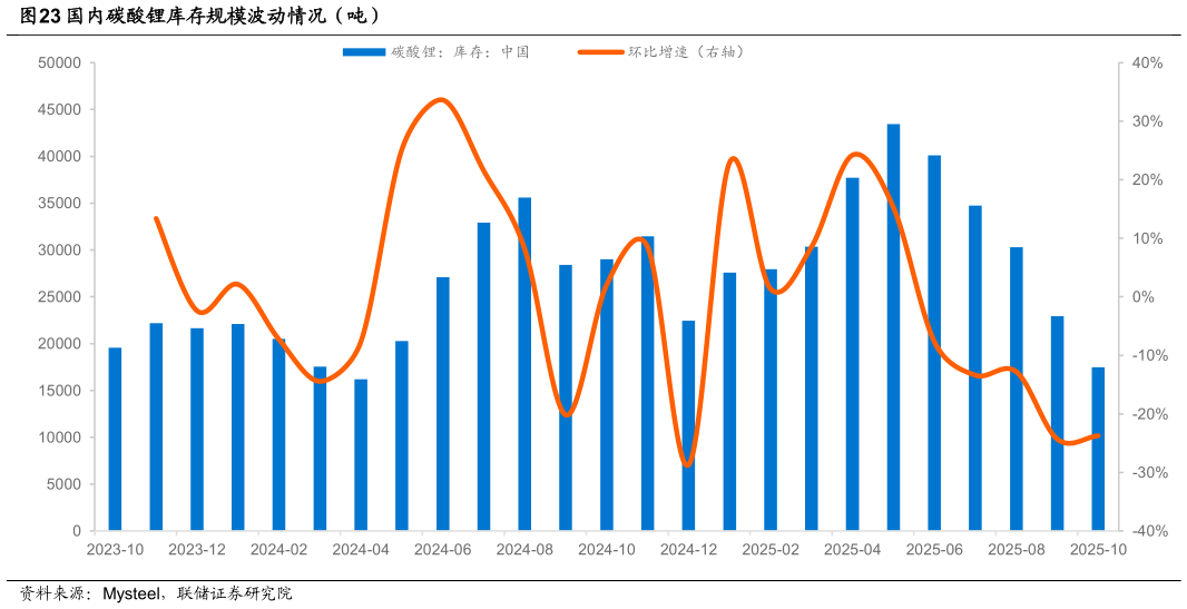 如何看待国内碳酸锂库存规模波动情况（吨）