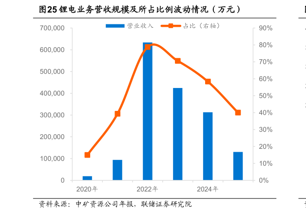 想关注一下锂电业务营收规模及所占比例波动情况（万元）