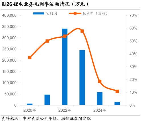想问下各位网友锂电业务毛利率波动情况（万元）