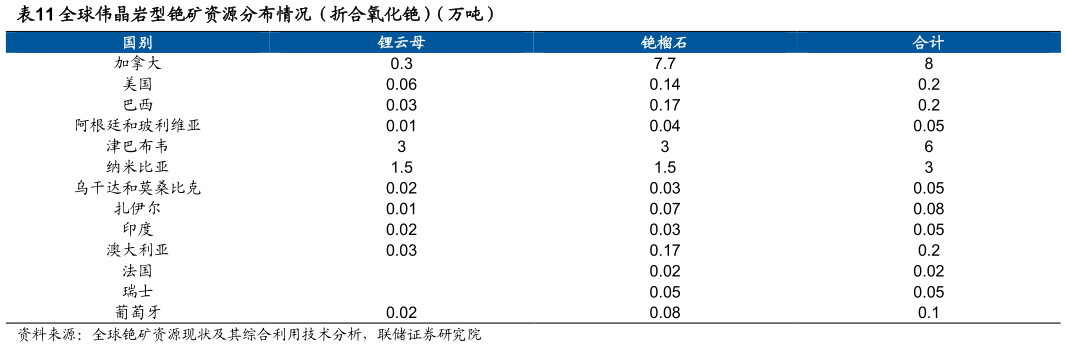 想关注一下全球伟晶岩型铯矿资源分布情况（折合氧化铯）（万吨）