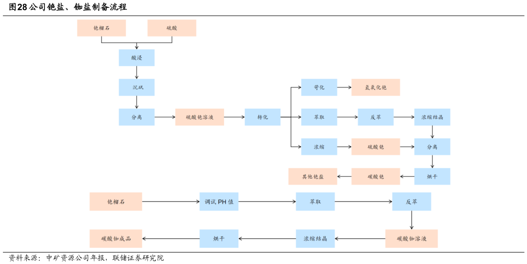 如何了解公司铯盐、铷盐制备流程