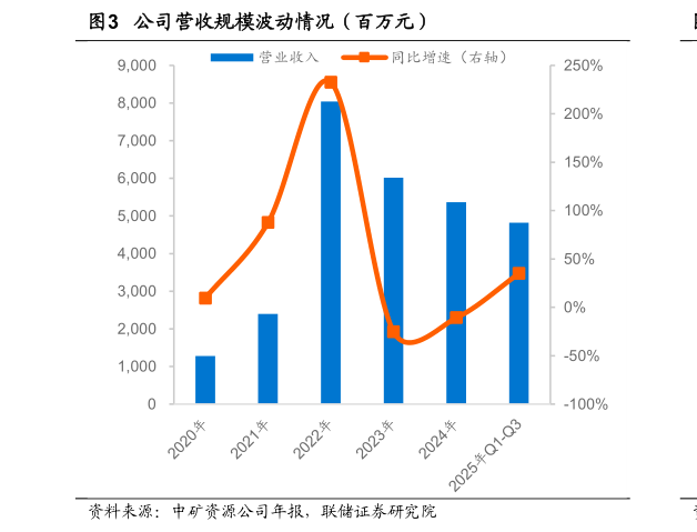 我想了解一下公司营收规模波动情况（百万元）