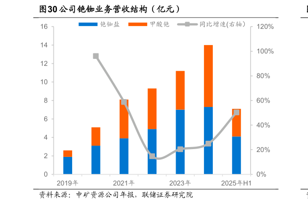 各位网友请教一下公司铯铷业务营收结构（亿元）