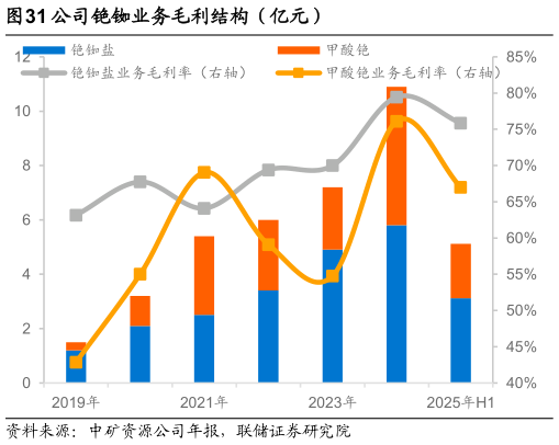 你知道公司铯铷业务毛利结构（亿元）