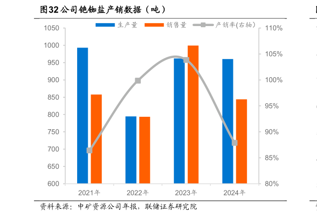 谁能回答公司铯铷盐产销数据（吨）