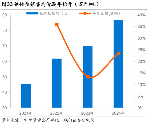 请问一下铯铷盐销售均价逐年抬升（万元吨）
