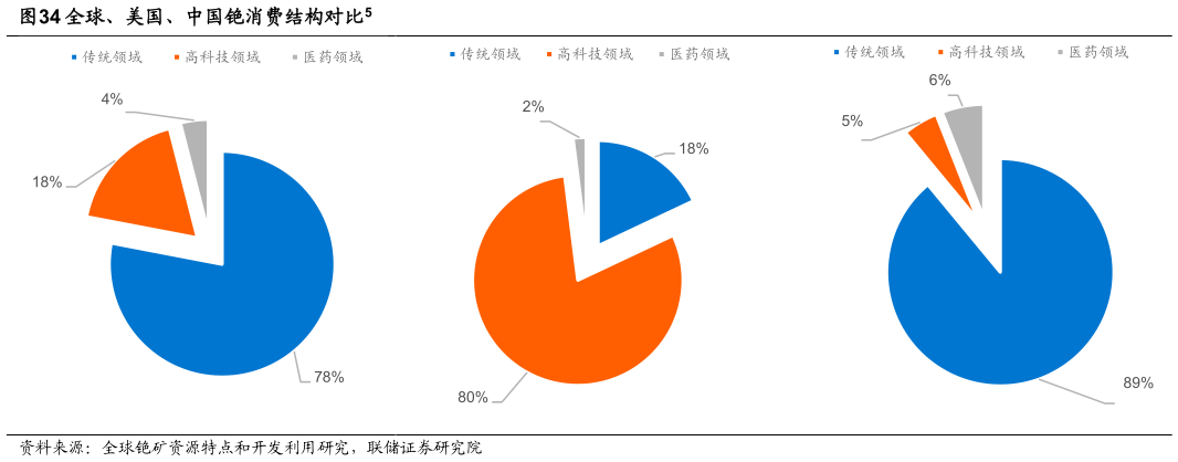 如何解释全球、美国、中国铯消费结构对比5