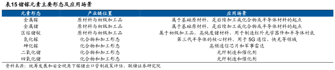 我想了解一下锗镓元素主要形态及应用场景