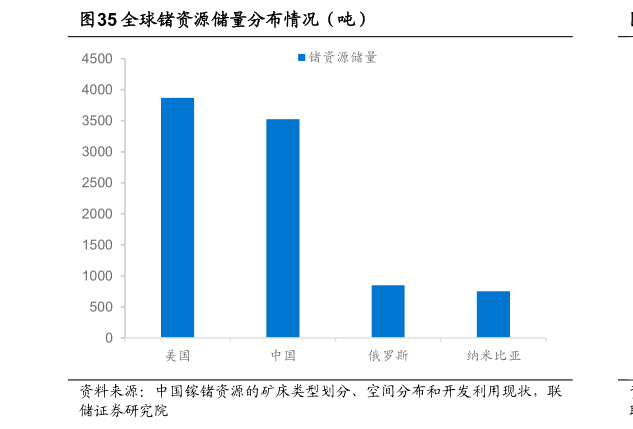 如何了解全球锗资源储量分布情况（吨）