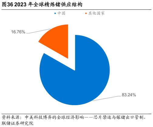 各位网友请教一下2023 年全球精炼锗供应结构
