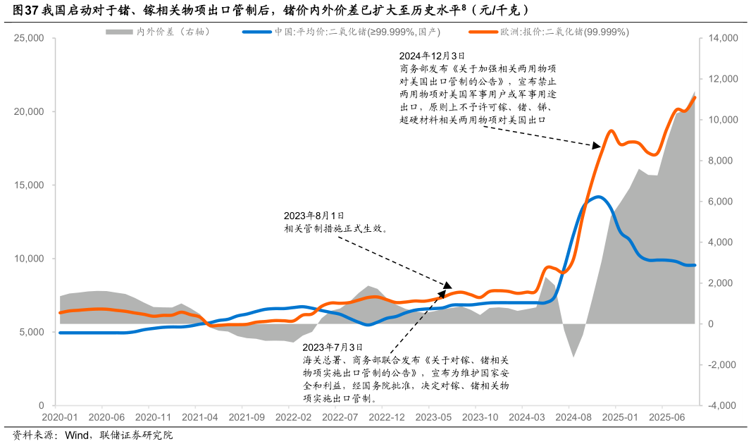 请问一下我国启动对于锗、镓相关物项出口管制后，锗价内外价差已扩大至历史水平8（元千克）