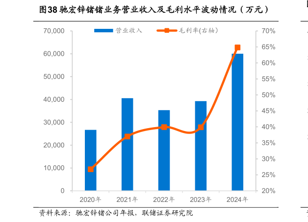 我想了解一下驰宏锌锗锗业务营业收入及毛利水平波动情况（万元）