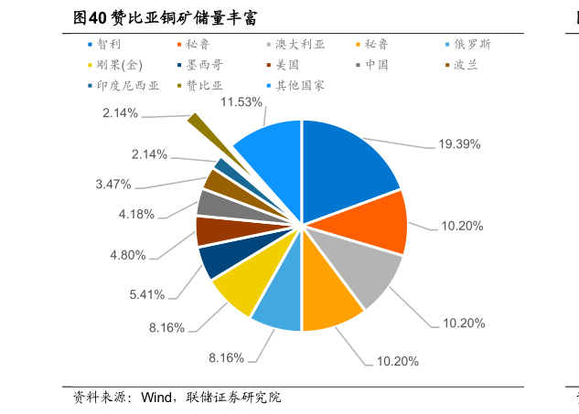 一起讨论下赞比亚铜矿储量丰富
