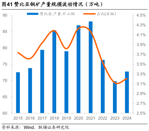 各位网友请教一下赞比亚铜矿产量规模波动情况（万吨）