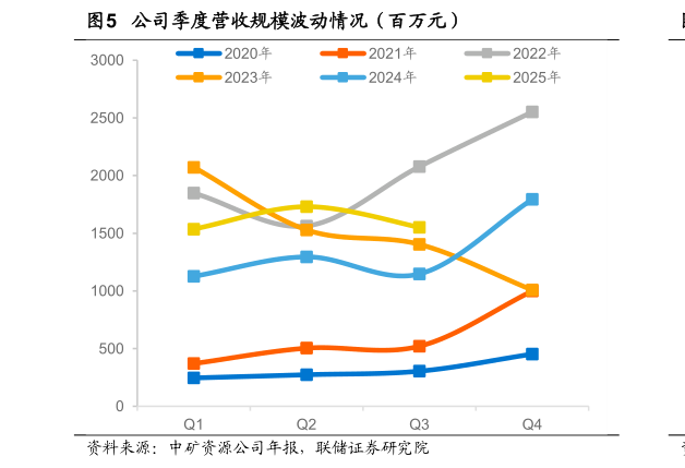如何了解公司季度营收规模波动情况（百万元）
