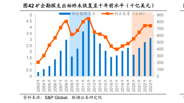 如何了解矿企勘探支出始终未恢复至十年前水平（十亿美元）