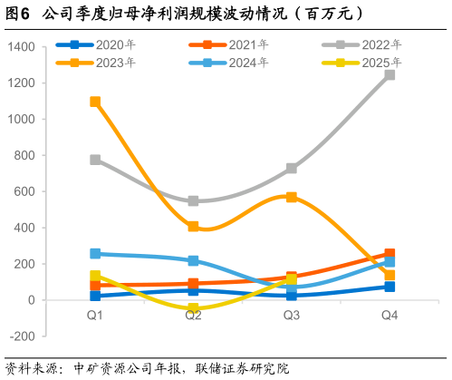 想关注一下公司季度归母净利润规模波动情况（百万元）