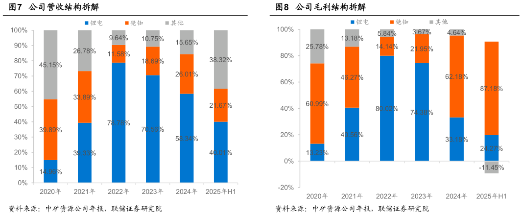 想关注一下公司营收结构拆解公司毛利结构拆解